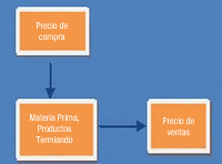 Imagen con fondo azul y tres cuadraditos naranjas: precio de compra del que sale una fecha dirección hacia abajo, para unirse las materias primas y productos terminados, de éste sale otra fecha hacia la derecha para unirse a precio de venta.