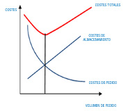 Representación gráfica: costes totales, costes de almacenamiento, costes de realizar pedido. 