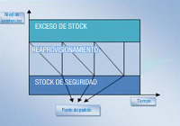 Representación gráfica del stock de seguridad, stock existente en el periodo de reaprovisionamiento y exceso de stock. Ventas en periodos de tiempos e indicación del momento de realizar el pedido. 