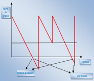 Representación gráfica en la que se observa el ritmo de ventas varios periodos, al ser las ventas mayores de las esperadas se produce rotura de stock.