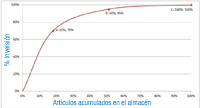 Representación gráfica de varios artículos por el método ABC.