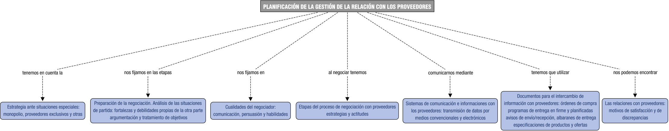 Descripción del mapa conceptual de GLC03