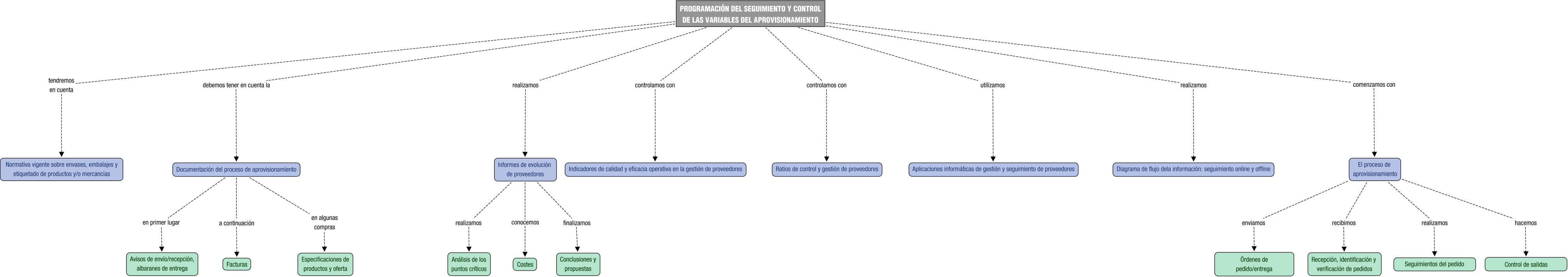 Descripción del mapa conceptual de GLC04