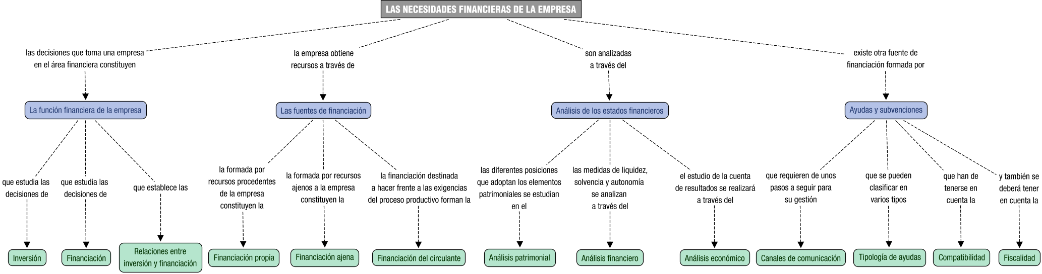 Descripción del mapa conceptual de GF01