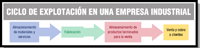 Imagen que muestra un esquema del ciclo de explotación de una empresa industrial.