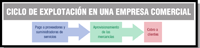 Imagen que muestra un esquema del ciclo de explotación de una empresa comercial.