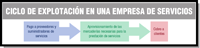 Imagen que muestra un esquema del ciclo de explotación de una empresa de servicios.