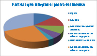 Imagen de un gráfico circular en el que se muestran las diferentes partidas que integran el pasivo del balance y su representación en él.