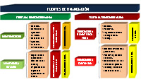 Imagen que muestra la clasificación de las diferentes fuentes de financiación. Ha de leerse de izquierda a derecha y de arriba a abajo.