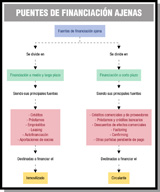 Imagen de un esquema que resume las fuentes de financiación ajenas de la empresa, clasificándolas en el largo y en el corto plazo.