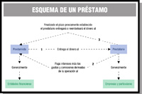 Esquema en el que se muestra en qué consiste una operación de préstamo general.