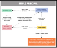 Esquema en el que se muestra en qué consiste una operación de leasing general.