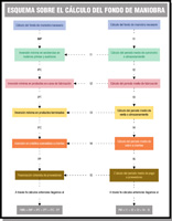 Esquema sobre el cálculo del fondo de maniobra.