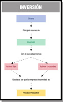 Esquema sobre la inversión de la empresa, que parte del dinero como principal fuente de financiación con el que adquirir activos fijos y circulantes, para así desarrollar el proceso productivo de la empresa.