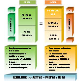 Imagen en la que se muestra la estructura de un balance, sus componentes, características y ordenación. Ha de leerse de arriba abajo y de izquierda a derecha. 