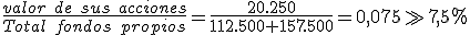 Será la división entre el valor de sus acciones (20.250) y el total de los fondos propios (112.500 más 157.500). El resultado de la operación es del 7,5 por ciento.