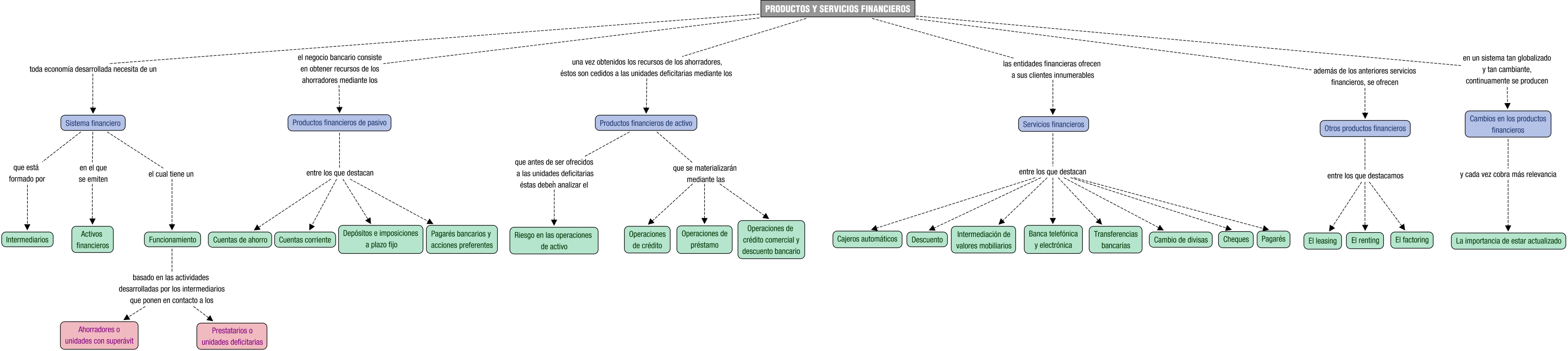 Descripción del mapa conceptual de GF02