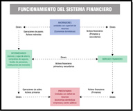 Imagen que muestra el esquema del funcionamiento del sistema financiero con todos sus integrantes y relaciones.