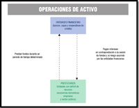 Imagen que muestra el esquema del negocio bancario desde el punto de vista de las operaciones de activo, en las que la entidad financiera cede fondos a sus clientes y recibe como contraprestación a la cantidad y al riesgo asumido un interés de sus clientes.