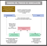 Imagen que muestra el esquema que se sigue en el proceso de domiciliación de recibos.