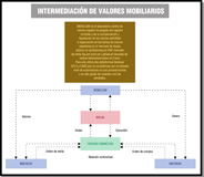 Imagen que muestra el esquema sobre el funcionamiento de la intermediación que realizan las entidades financieras en las operaciones con valores mobiliarios.