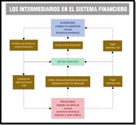 Imagen que muestra un esquema en el que se explica el funcionamiento de un sistema financiero.