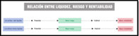 Imagen que muestra la relación que existe entre los elementos que definen y caracterizan un activo financiero, la liquidez, el riesgo y la rentabilidad.