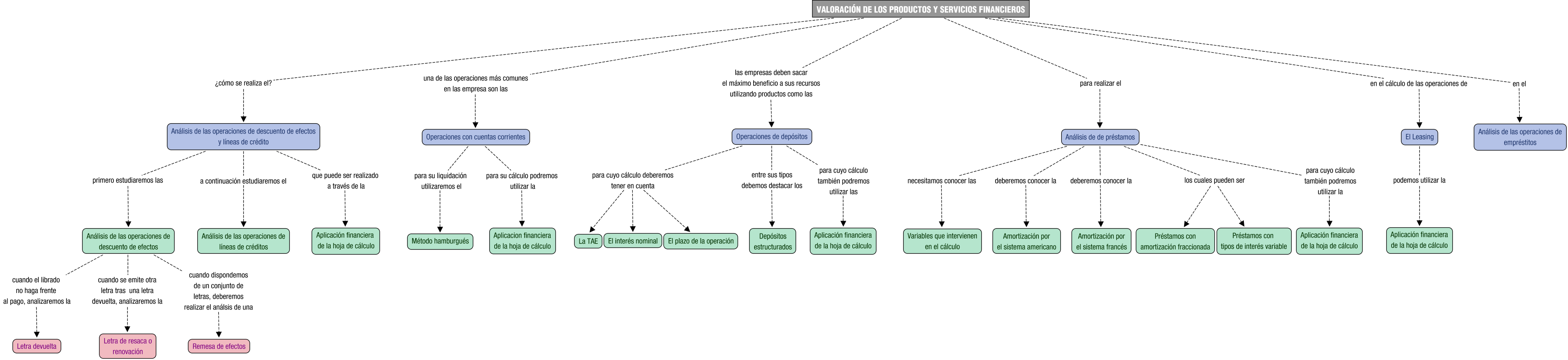 Descripción del mapa conceptual de GF03