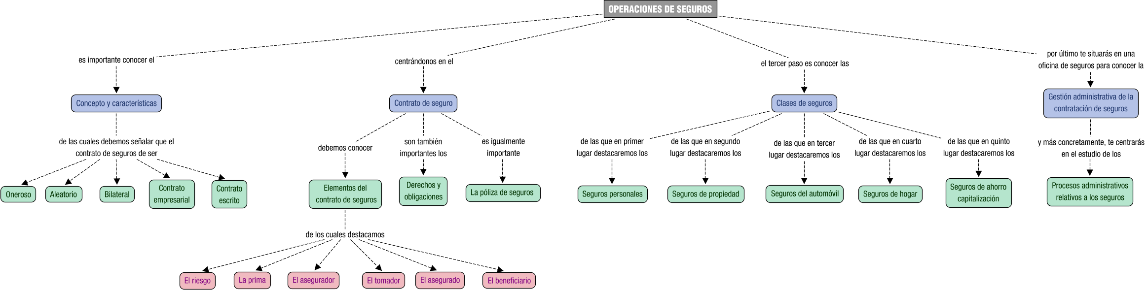 Descripción del mapa conceptual de GF04