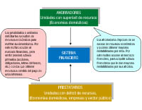 Imagen en la que se explica, de forma muy básica, la principal función de un sistema financiero. Por un lado están las unidades deficitarias y por otro las unidades con superávit y ambas se ponen en contacto mediante el sistema financiero.