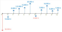 Imagen que muestra un ejemplo de inversión representado en un diagrama en el que se especifican los elementos que intervienen en una inversión. Aparecen el desembolso inicial, los flujos netos de caja y el tiempo con sus valores correspondientes.