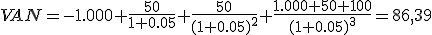 El Valor Actual Neto será igual menos  1.000 más cincuenta dividido entre uno más 0,05, más 50 dividido entre uno más 0,05 elevado a 2, más el resultado de sumar 1.000, 50 y 100 dividido entre uno más 0,05 elevado a 3. El resultado total es de 86,39.