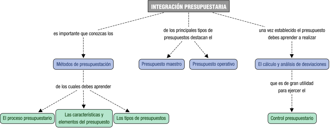 Descripción del mapa conceptual de GF06