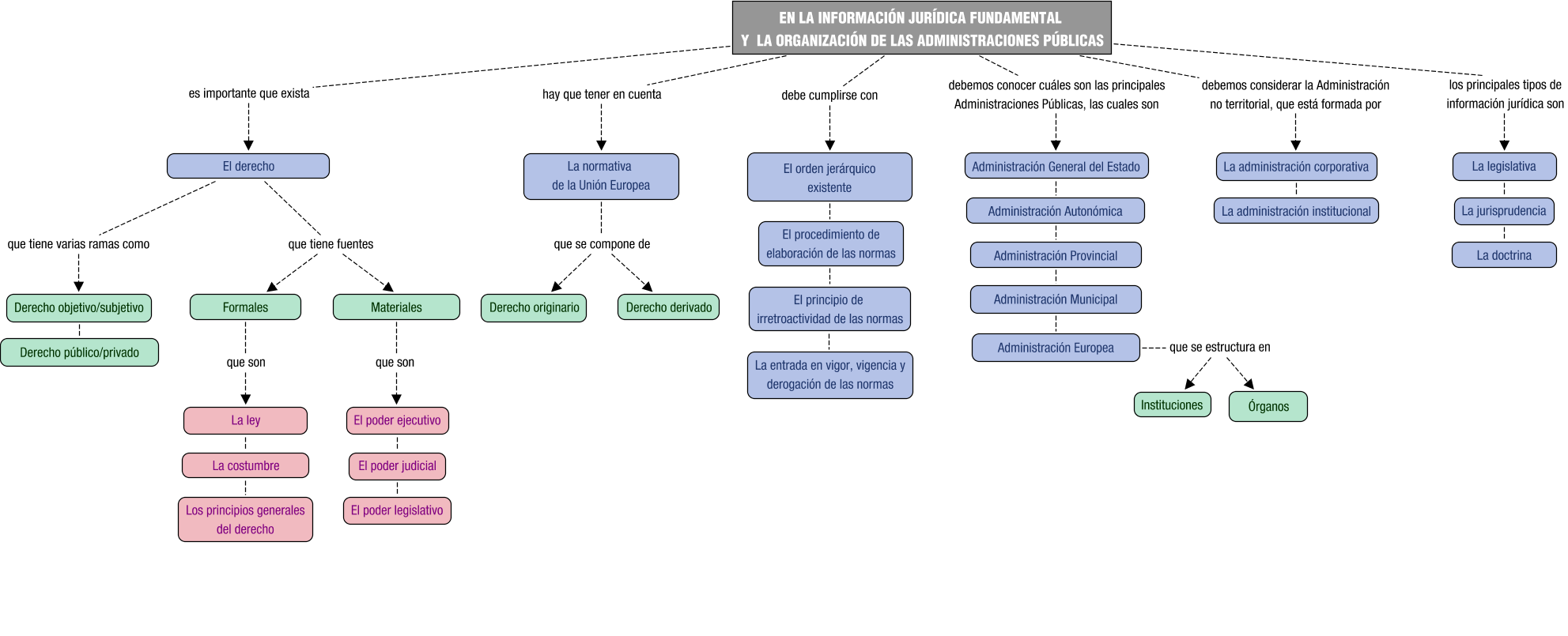 Descripción del mapa conceptual de GDJE01