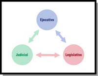 Esquema en el que aparecen los tres poderes: Ejecutivo, Legislativo y Judicial en un círculo y relacionados mediante flechas.