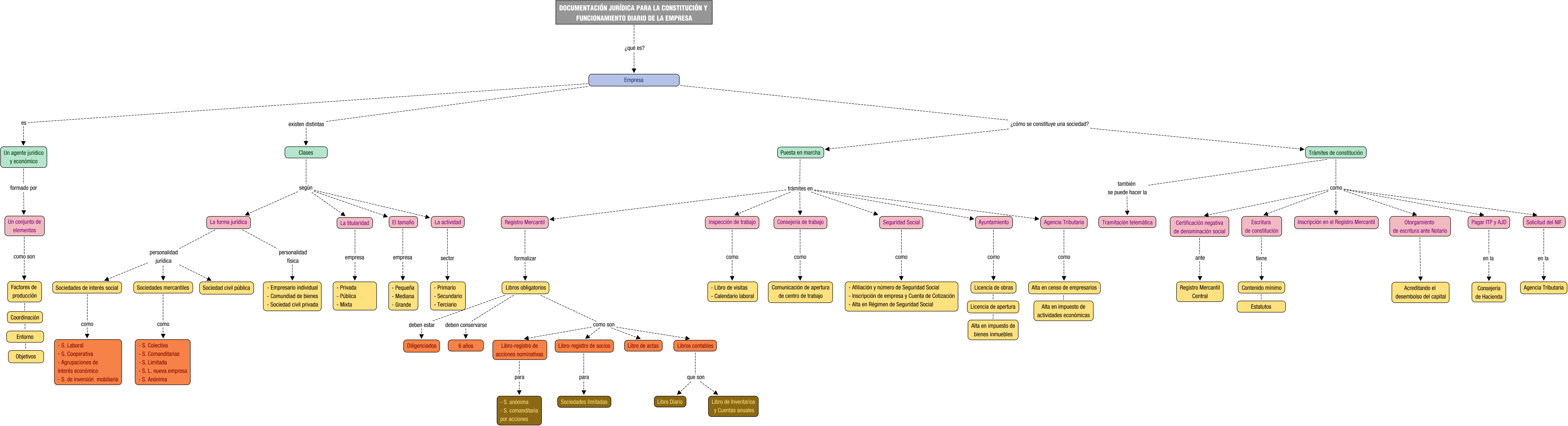 Descripción del mapa conceptual de GDJE02