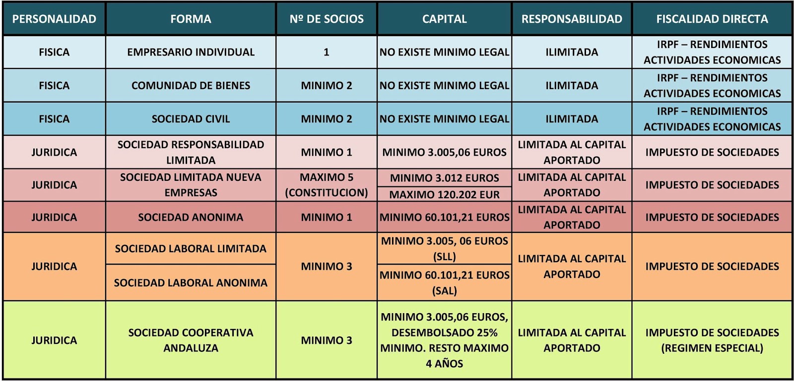 TIPOS DE SOCIEDADES
