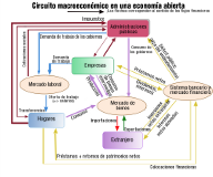 Esquema del flujo circular de la renta de nuestro sistema de economía mixta, donde empresas, hogares y administración pública se intercambian bienes y servicios y factores de producción, poniéndose de manifiesto tres mercados: mercado laboral, mercado de bienes y servicios y mercado financiero.