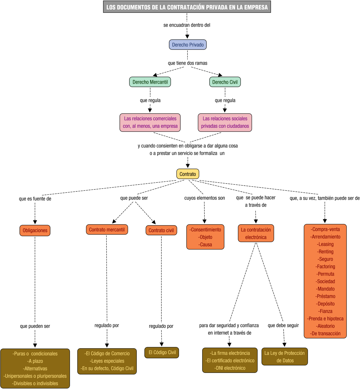 Descripción del mapa conceptual de GDJE03