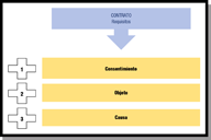 Esquema de los requisitos del contrato: consentimiento, objeto y causa.