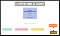 Ejemplo de un sello de registro de entrada y salida y esquema del proceso de registro.