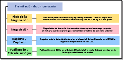 Se indican por medio de un esquema las fases en la tramitación de un convenio: 1) Inicio de la negociación, por la que una de las partes realiza propuesta por escrito con copia la autoridad laboral en plazo de un mes. 2) Negociación, en la que los acuerdos se toman por mayoría. 3) Registro y depósito, ante la autoridad laboral en el plazo de 15 días. 4) Publicación y entrada en vigor, se publica en el BOE.