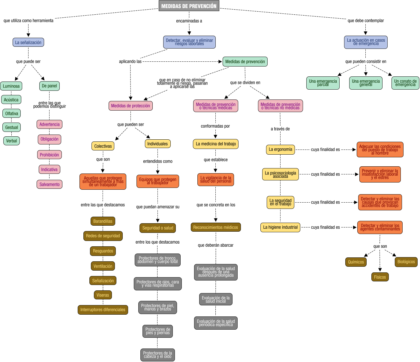 Descripción del mapa conceptual de FOL08