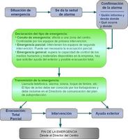 Esquema que muestra el desarrollo de una situación de emergencia.