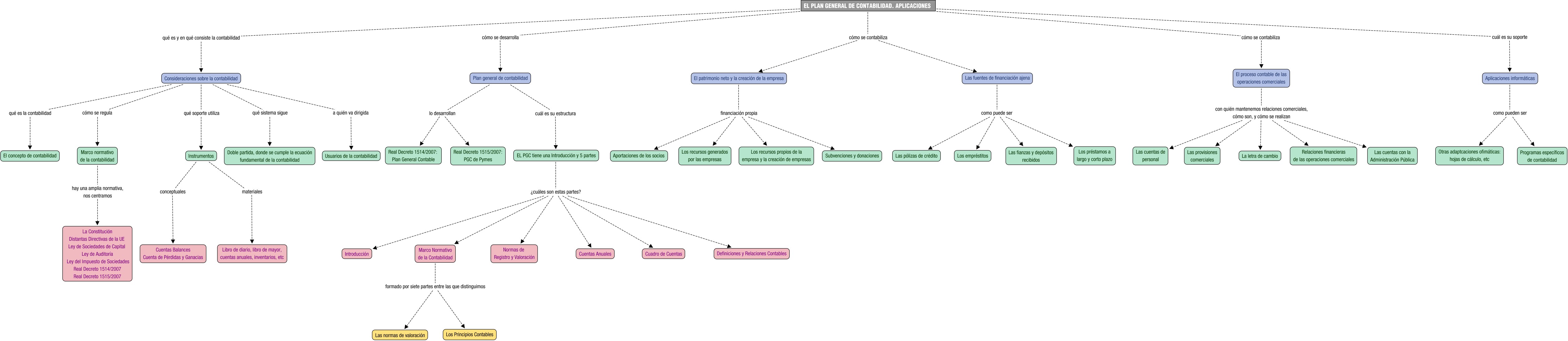 Descripción del mapa conceptual de CF01