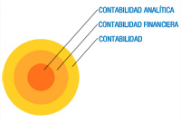 La imagen está formada por tres círculos concéntricos, cada uno de ellos representa una parte de la contabilidad, y va desde la más genérica a la más interna.