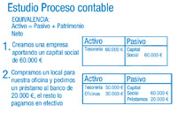 Se muestra un estudio del proceso contable, basándose en la equivalencia financiera se enumeran unas serie de hechos económicos que se incluyen en sus respectivas masas patrimoniales formando un balance, muy simple, donde activo-pasivomás netos tienen el mismo valor.