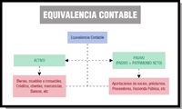 En la imagen se muestra una estructura de organigrama del que sale dos ramas que recogen el activo-pasivo más patrimonio neto e iguala al primero con estos otros dos, más abajo dependiendo de cada uno de los anteriores salen dos ramas con ejemplos concretos para cada uno de las anteriores masas.
