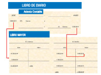 En la imagen se ve una representación del libro de diario y su correspondencia en el libro de mayor.