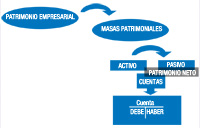 Representación gráfica del concepto de cuenta que va desde como el patrimonio empresarial está formado por distintas masas patrimoniales de activo, pasivos y patrimonio neto, a la estructura debe-haber de la cuenta de mayor.